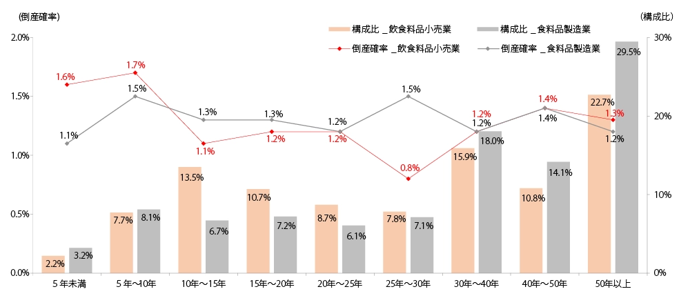 他業種比較を示すグラフ