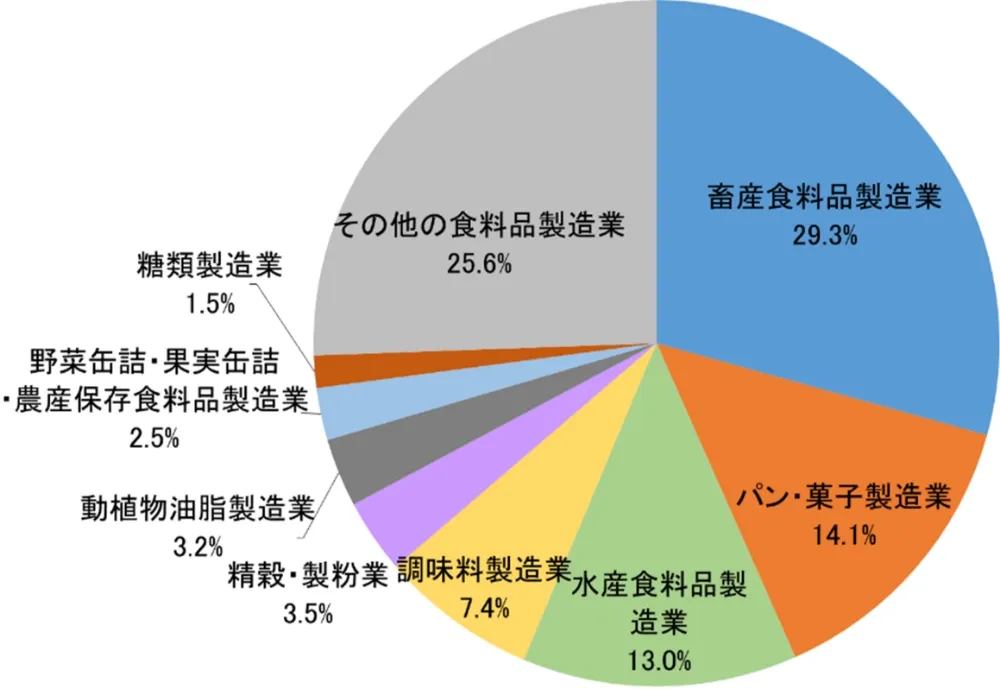 食料品製造業における営業種目別売上高の割合を示す円グラフ