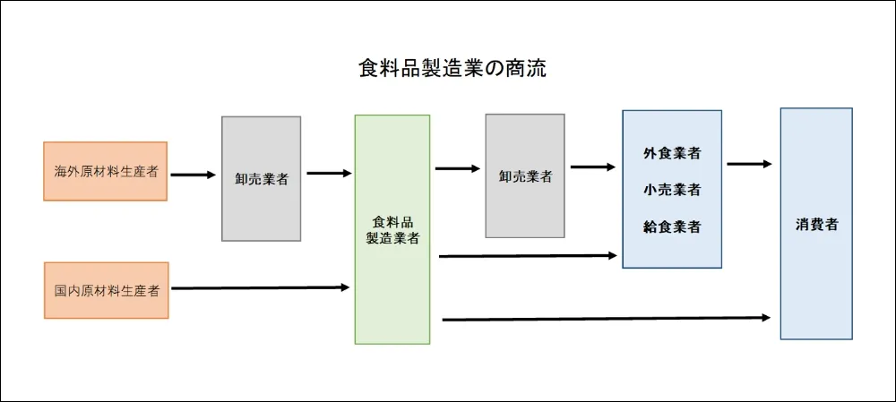 食料品製造業の商流を示す図