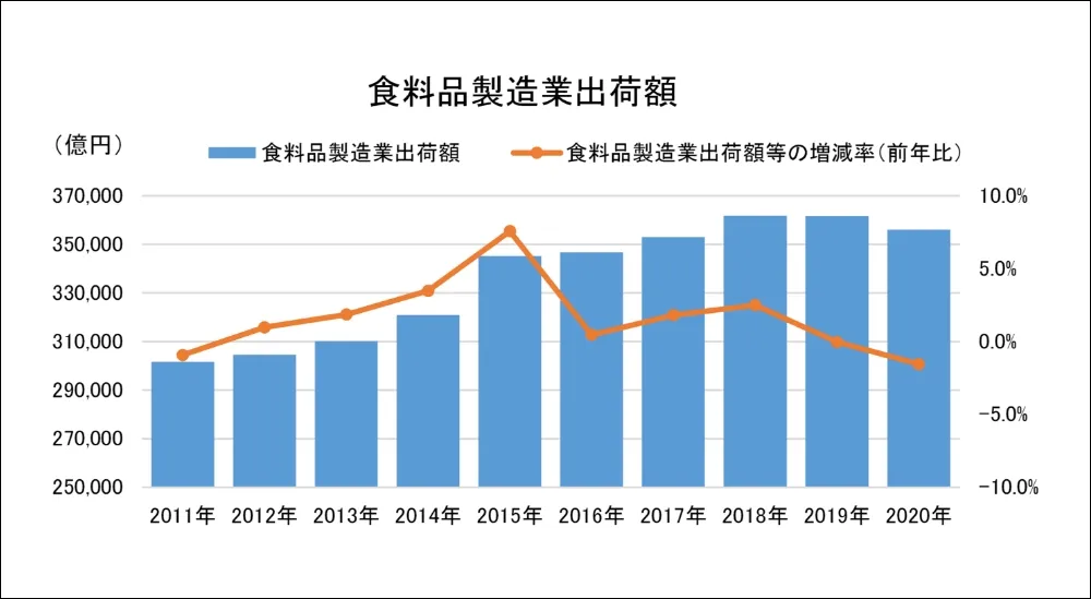 2011年から2020年の食料品製造業出荷額の推移を示す図