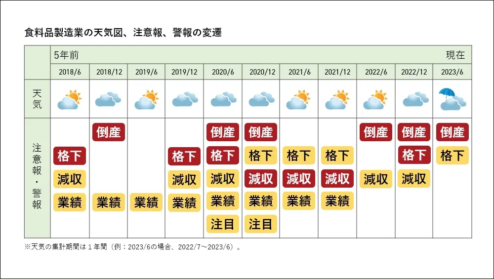 食料品製造業の天気図と注意報・警報の変遷についての表