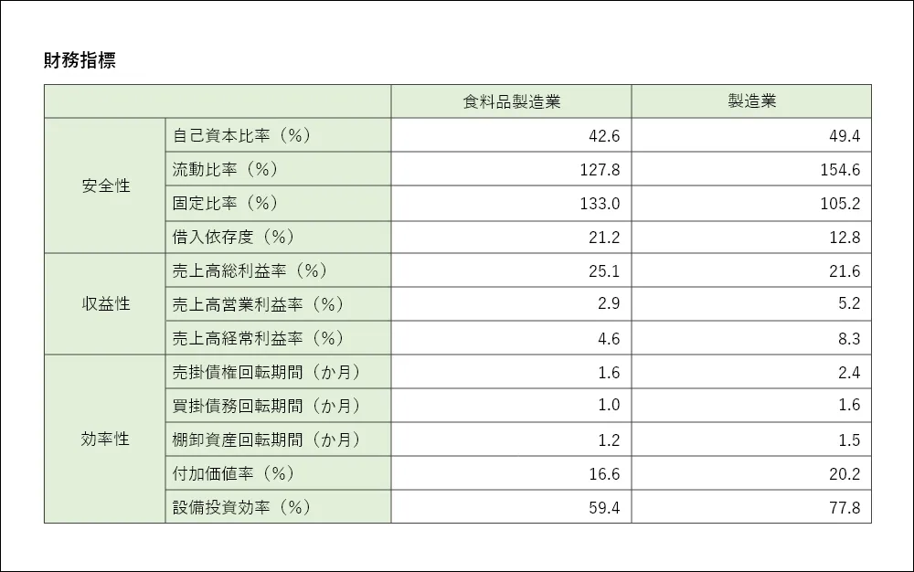 財務指標を示す表