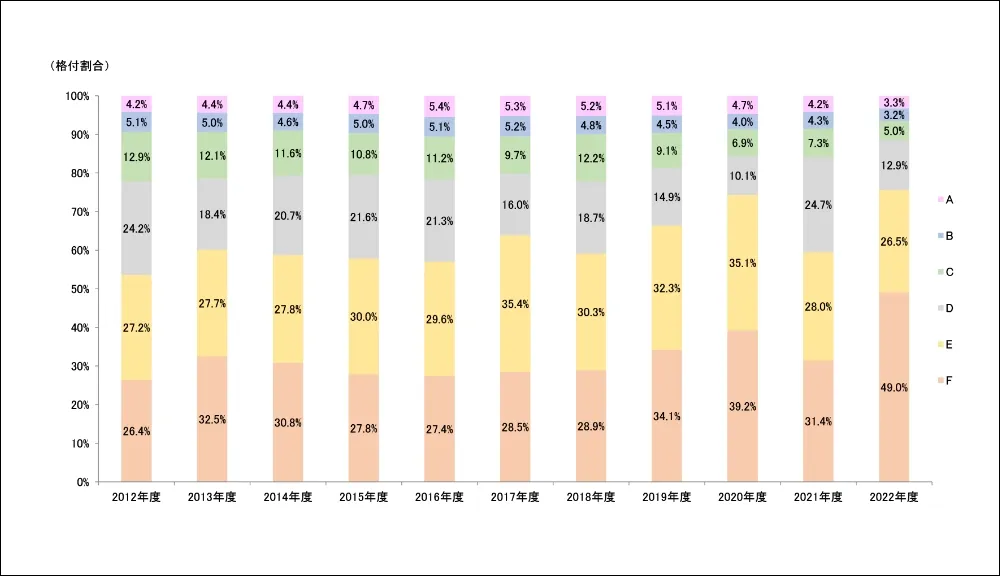 格付構成(A～F格)の推移を示すグラフ