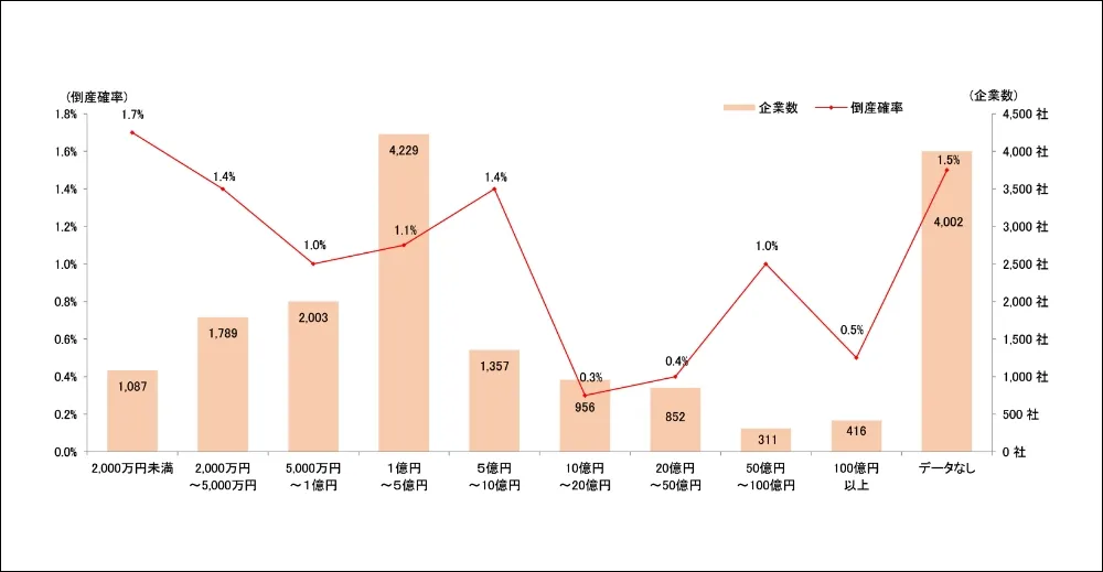 売上高と企業数の推移を示すグラフ