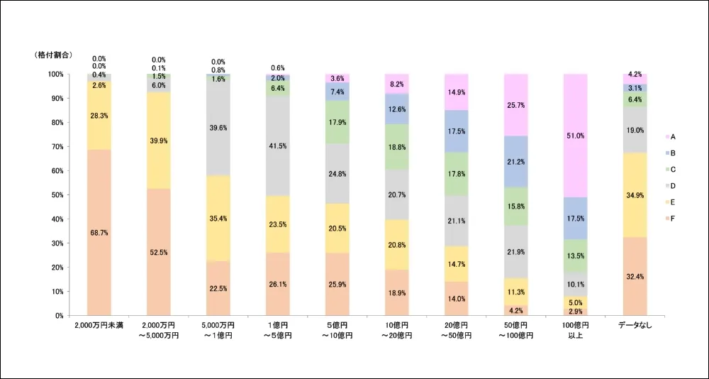 売上高と格付構成を示すグラフ
