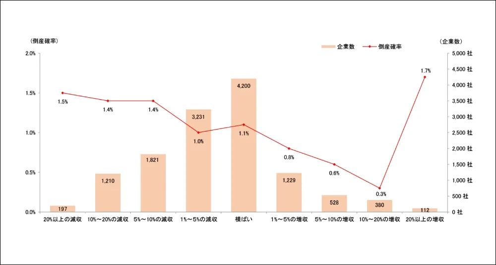 増減収率と企業数の推移を示すグラフ