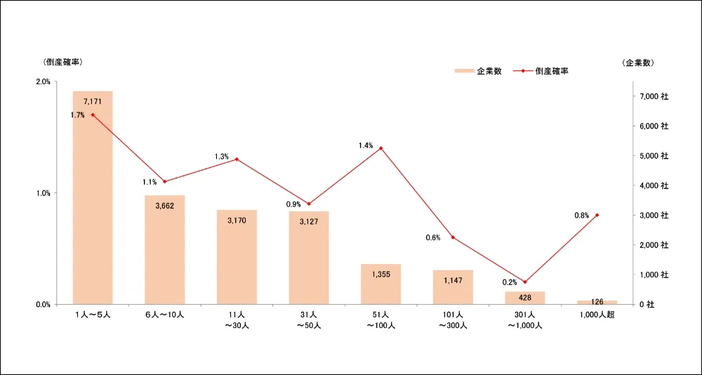 従業員数と企業数の推移を示すグラフ