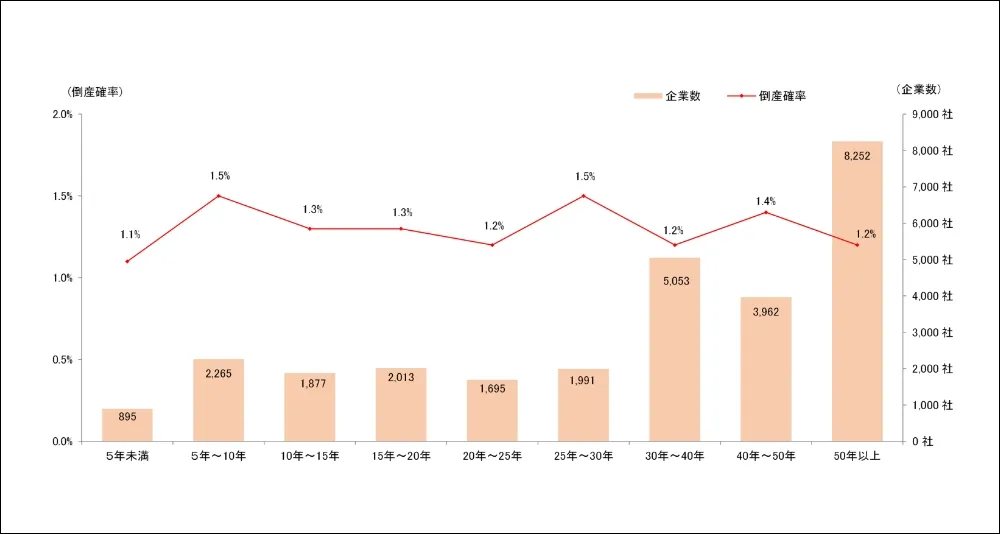 設立からみた業歴×企業数を示すグラフ