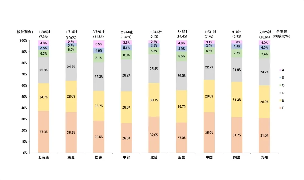 地域と格付構成を示すグラフ