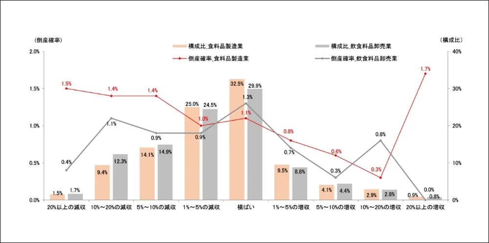 他業種比較を示すグラフ